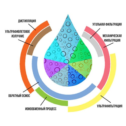 Методы фильтрации воды их достоинства и недостатки