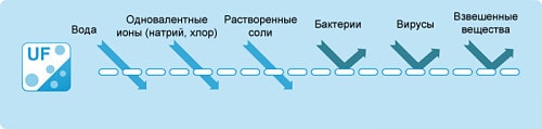 работа системы ультрафильтрации