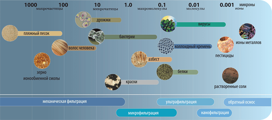 таблиця фільтруючих здібностей мембранних методів очищення води