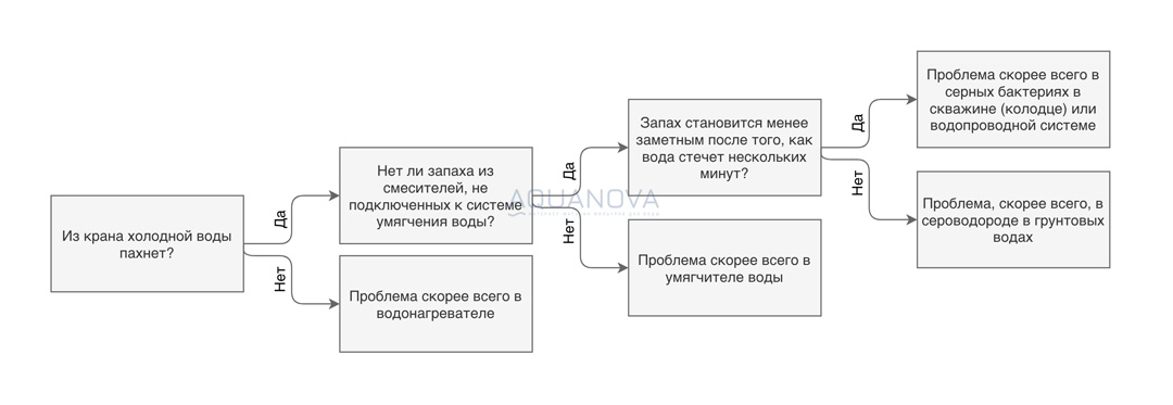 фільтр від сірководню у воді