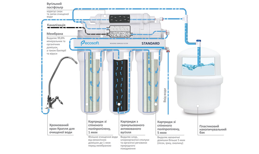 зворотний осмос Ecosoft Standard з мінералізатором