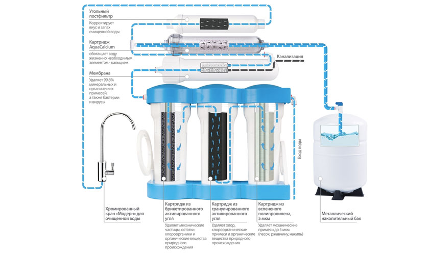 зворотний осмос Ecosoft AquaCalcium