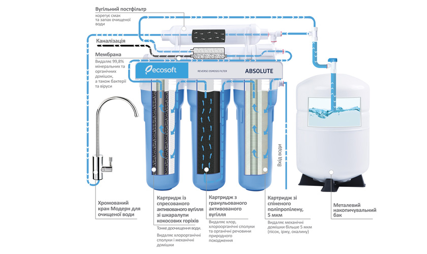 зворотний осмос Absolute з мінералізатором