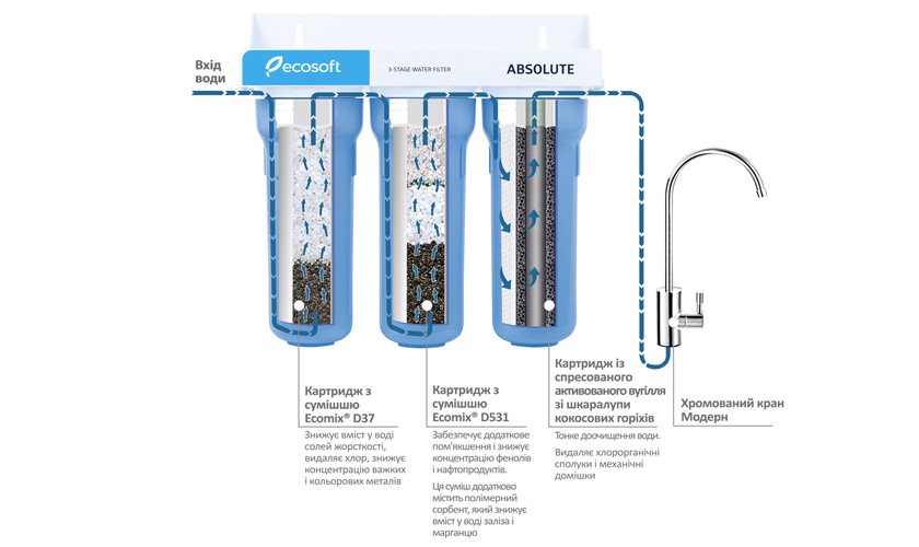 проточний фільтр Ecosoft Absolute